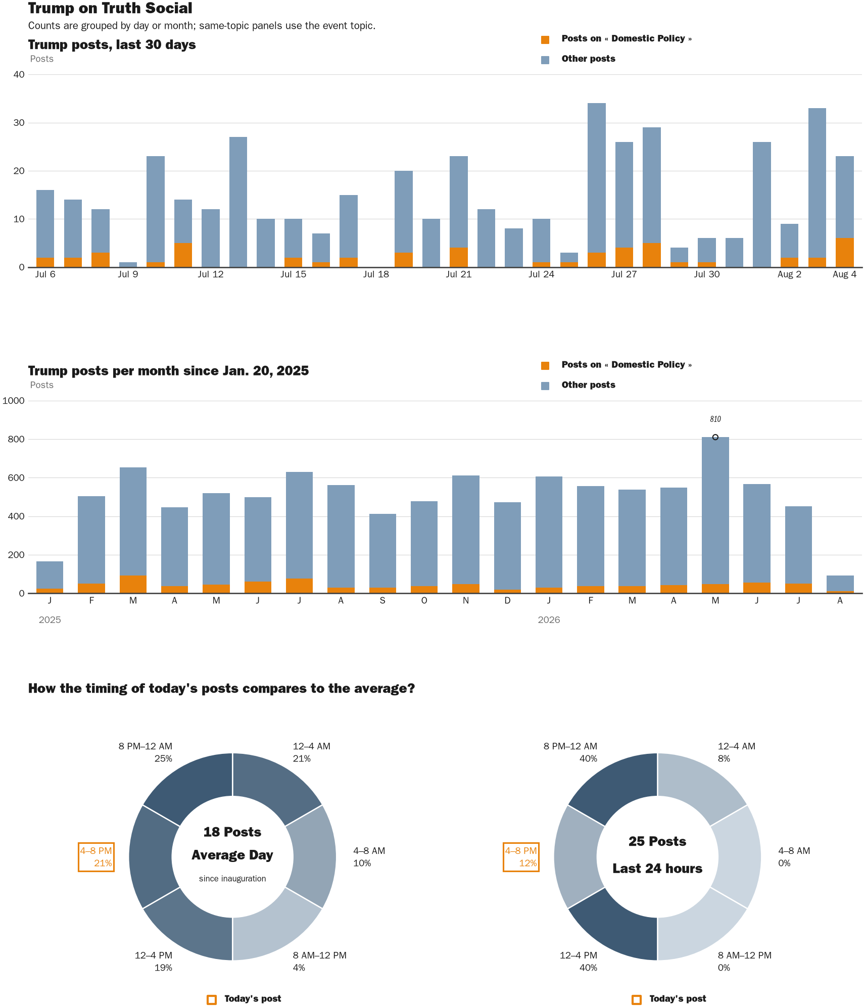 NewsFindr Chart Maker