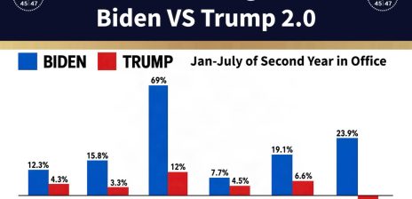 Trump Posts Chart Claiming Lower Price Increases Than Biden