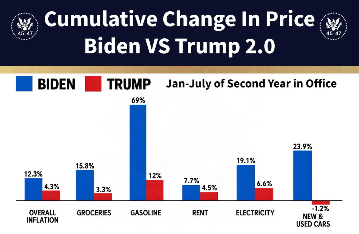 Trump Posts Chart Claiming Lower Price Increases Than Biden
