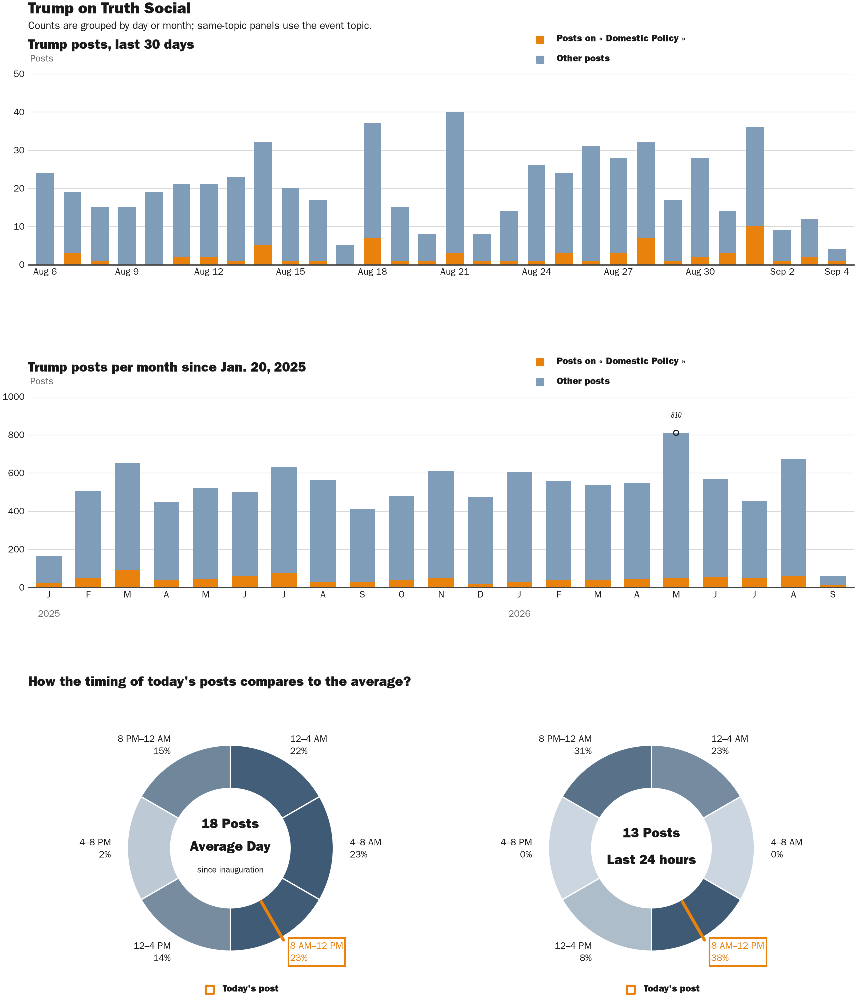 NewsFindr Chart Maker
