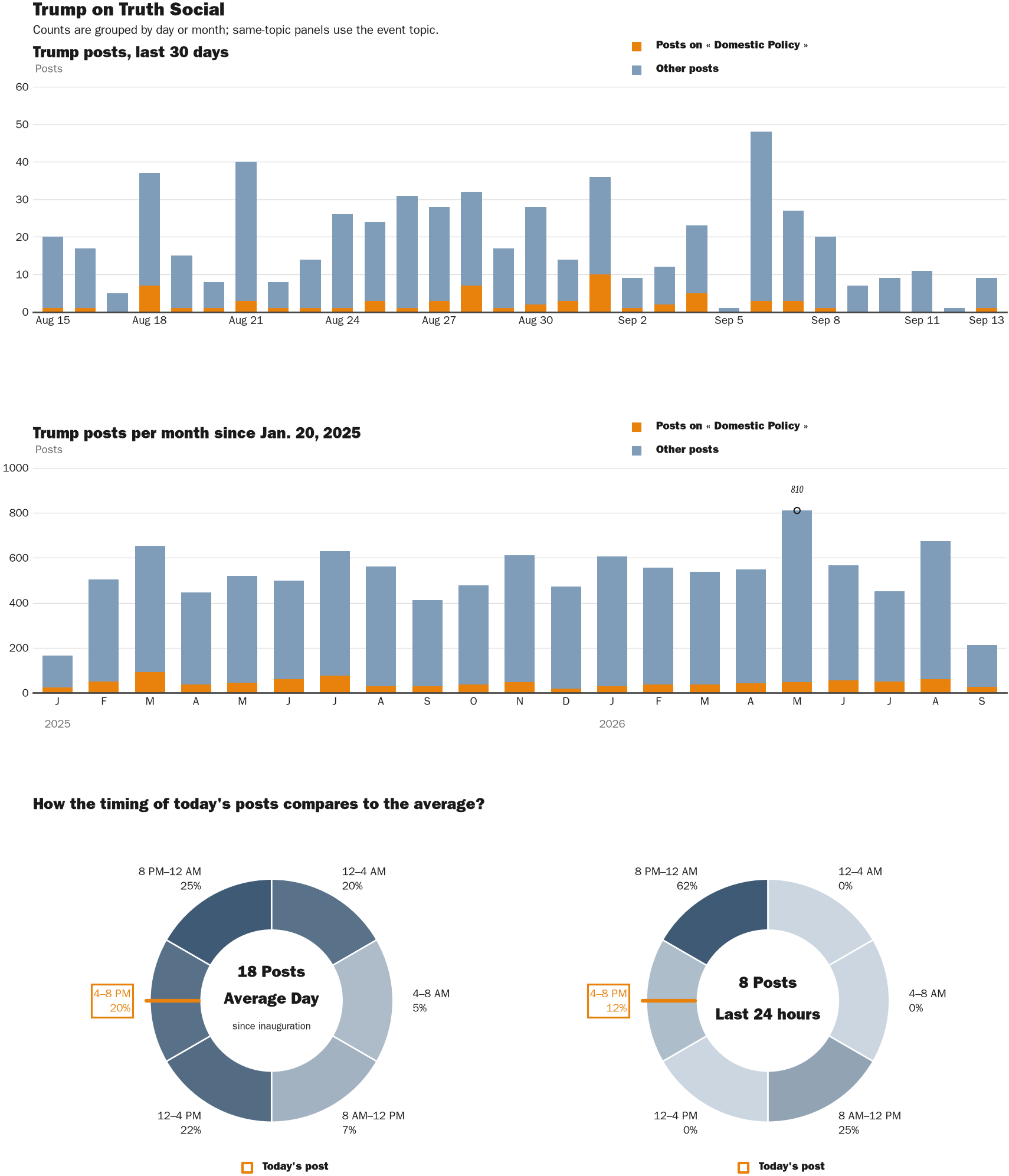 NewsFindr Chart Maker