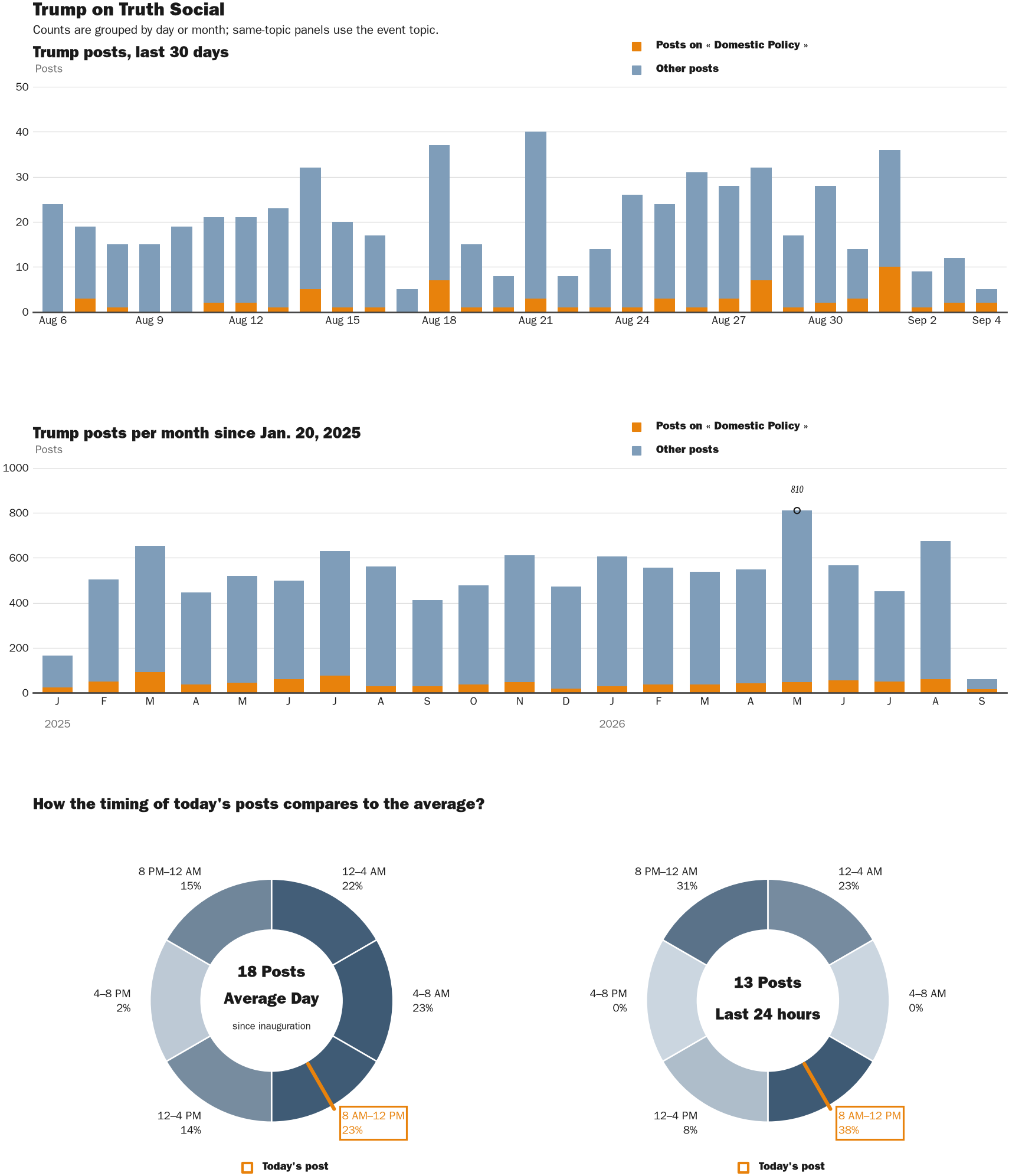 NewsFindr Chart Maker