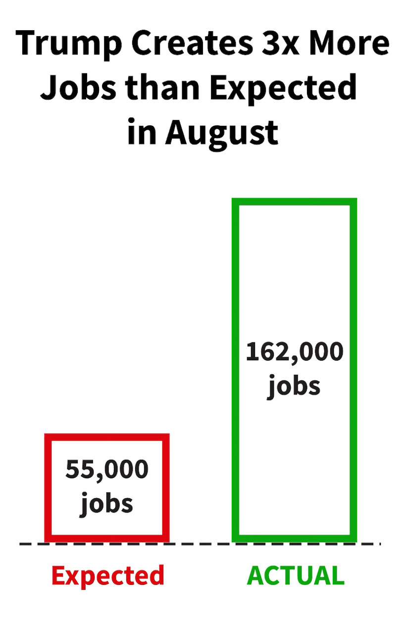 47th President of the United States Donald J. Trump shared a graphic on Truth Social depicting expected versus actual job gains at WASHINGTON D.C.