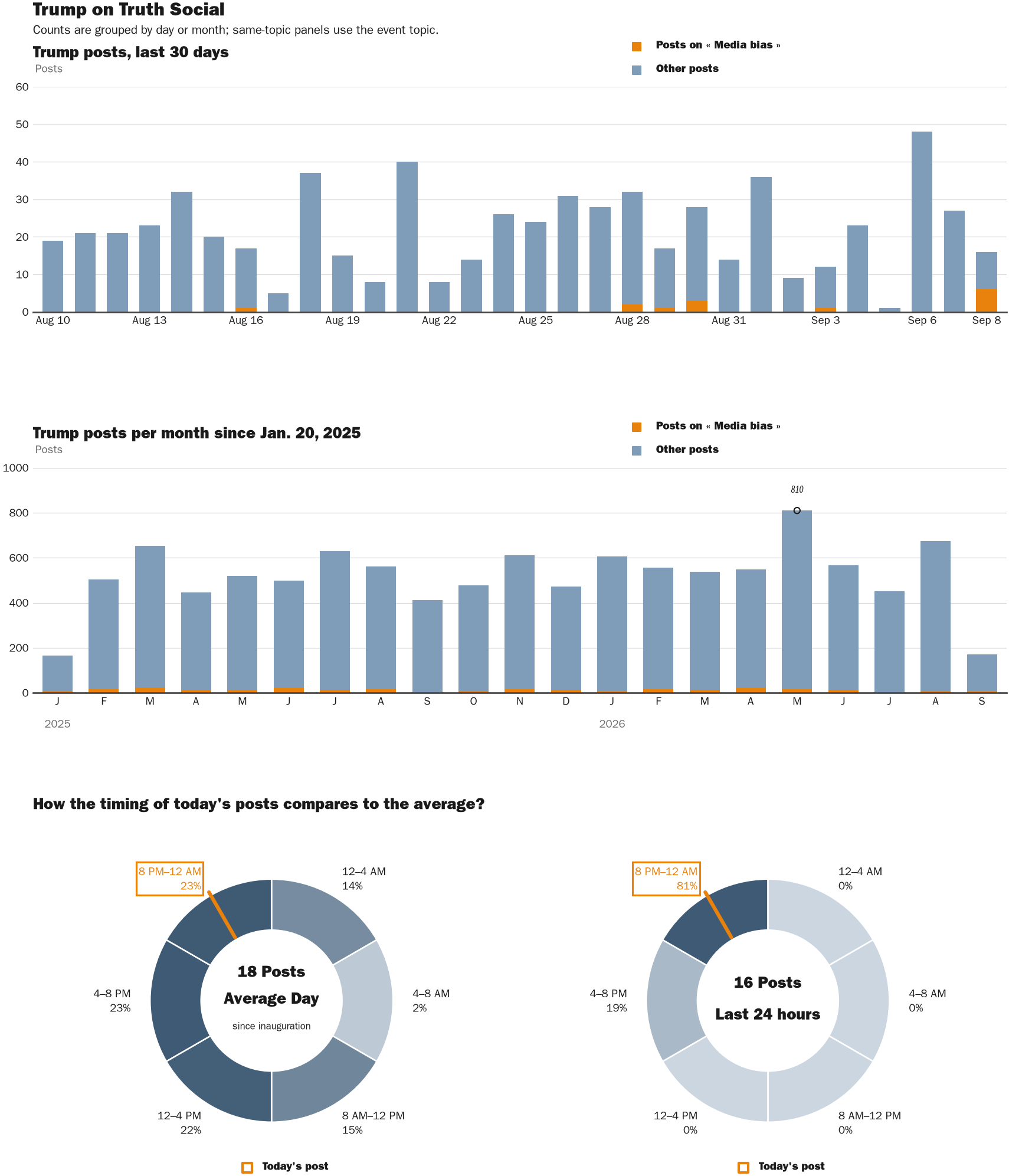 NewsFindr Chart Maker