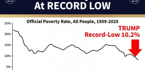 Trump Claims U.S. Poverty Rate Hit Record Low of 10.2%