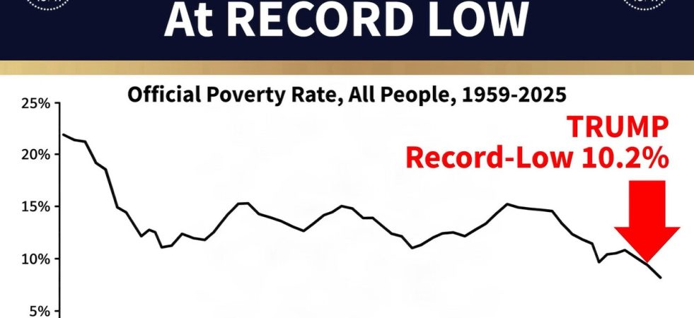 Trump Claims U.S. Poverty Rate Hit Record Low of 10.2%