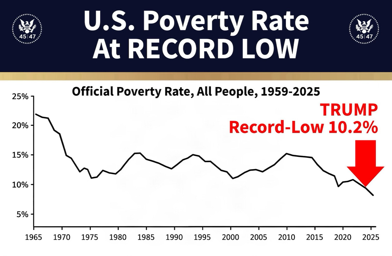Trump Claims U.S. Poverty Rate Hit Record Low of 10.2%