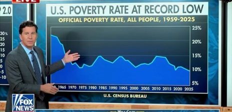 Trump Touts Fox News Chart Showing U.S. Poverty Rate at Record Low