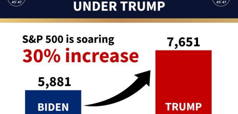 Trump Claims S&P 500 Soared 30% Under His Watch