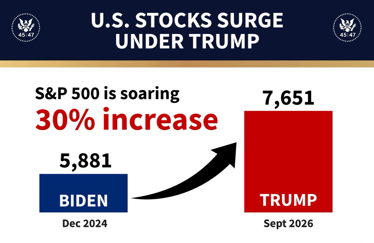 Trump Claims S&P 500 Soared 30% Under His Watch