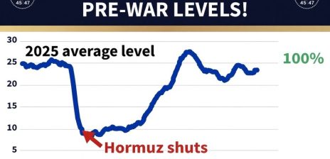 Trump Posts Chart Claiming Oil Back to Pre-War Levels After Hormuz Shutdown