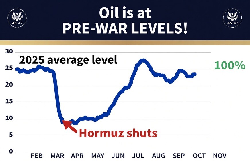 Trump Posts Chart Claiming Oil Back to Pre-War Levels After Hormuz Shutdown