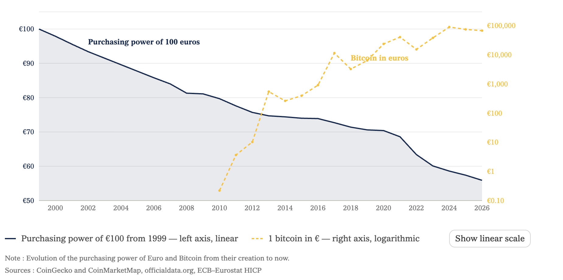 Evolution of the purchasing power of Euro and Bitcoin from their creation in to now on October 4, 2026 at 3:35 PM