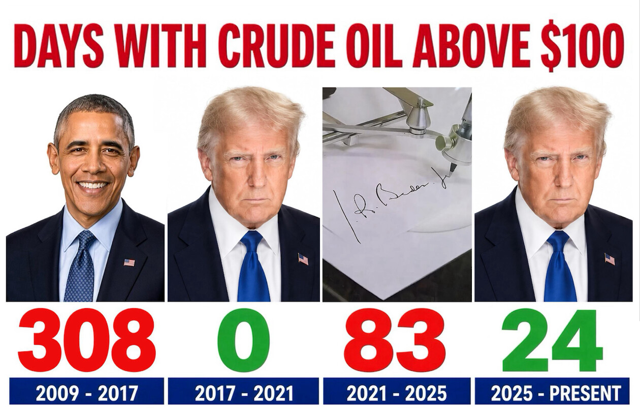 Trump Claims Zero Days of $100 Oil During His First Term, Calls Democrats “Scammers”